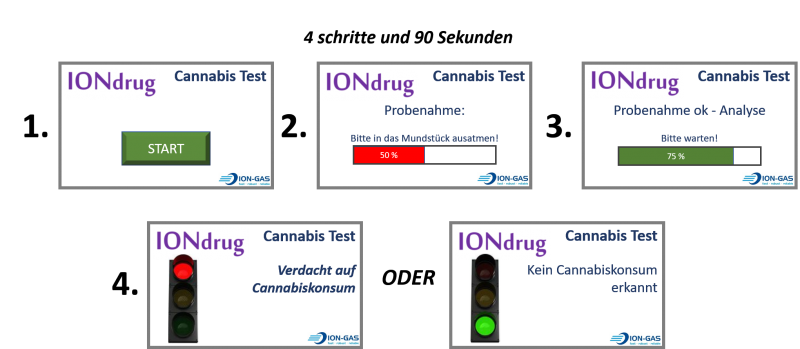 iondrug german 4 steps 90s